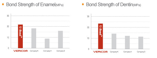 BC Plus™ - Single Component Bonding Agent (5th Generation), Dental Consumable Products, Dental Products, Vericom, Dental Bonding